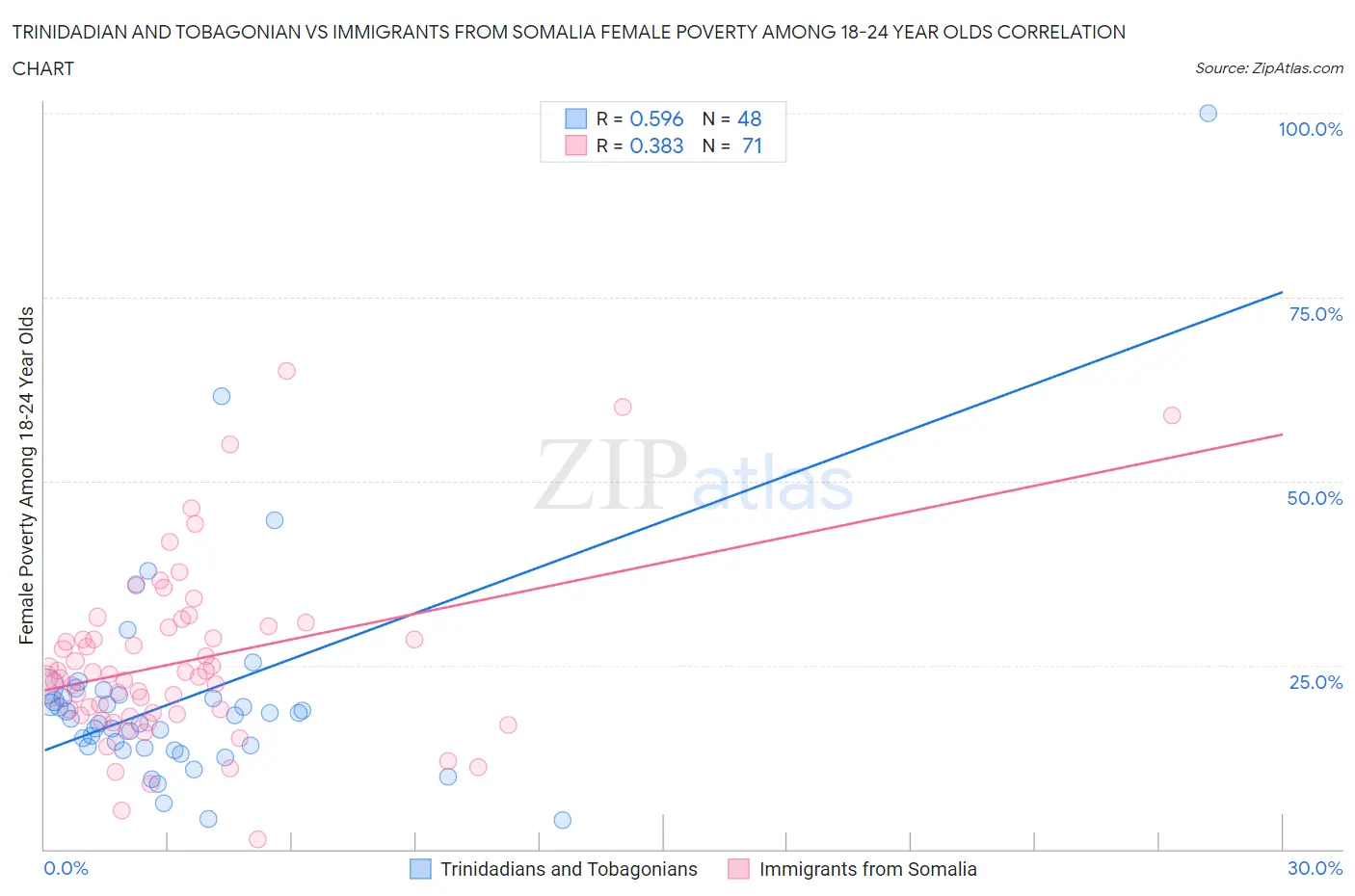 Trinidadian and Tobagonian vs Immigrants from Somalia Female Poverty Among 18-24 Year Olds