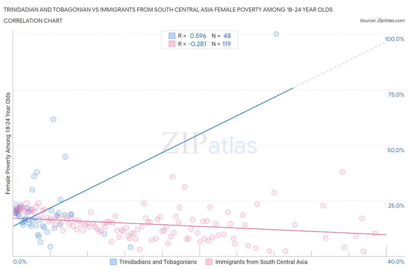 Trinidadian and Tobagonian vs Immigrants from South Central Asia Female Poverty Among 18-24 Year Olds