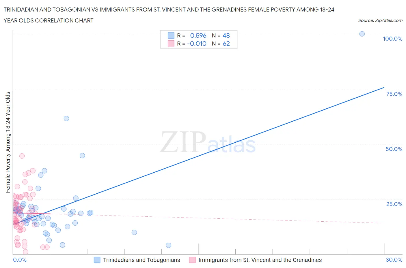 Trinidadian and Tobagonian vs Immigrants from St. Vincent and the Grenadines Female Poverty Among 18-24 Year Olds