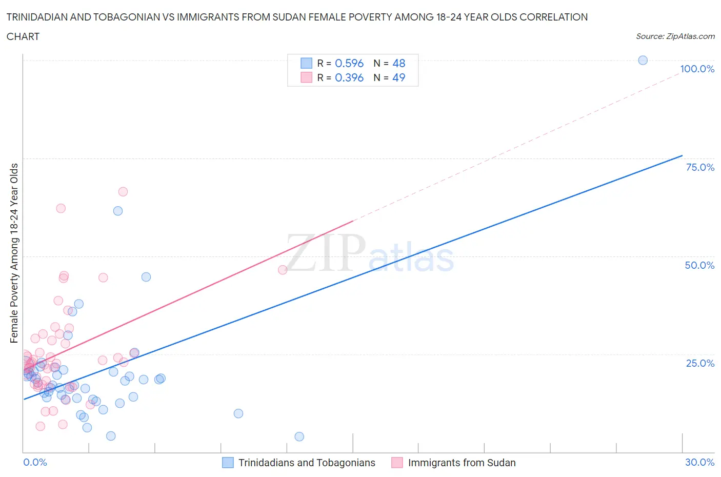 Trinidadian and Tobagonian vs Immigrants from Sudan Female Poverty Among 18-24 Year Olds