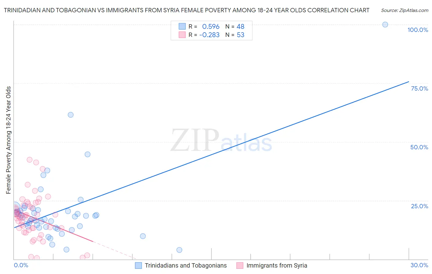 Trinidadian and Tobagonian vs Immigrants from Syria Female Poverty Among 18-24 Year Olds