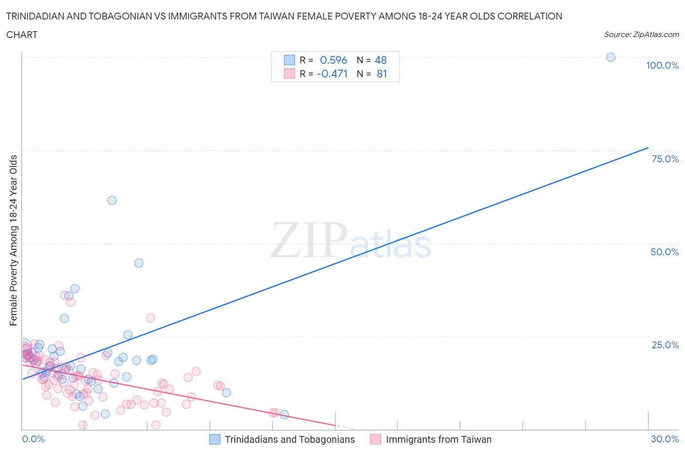 Trinidadian and Tobagonian vs Immigrants from Taiwan Female Poverty Among 18-24 Year Olds