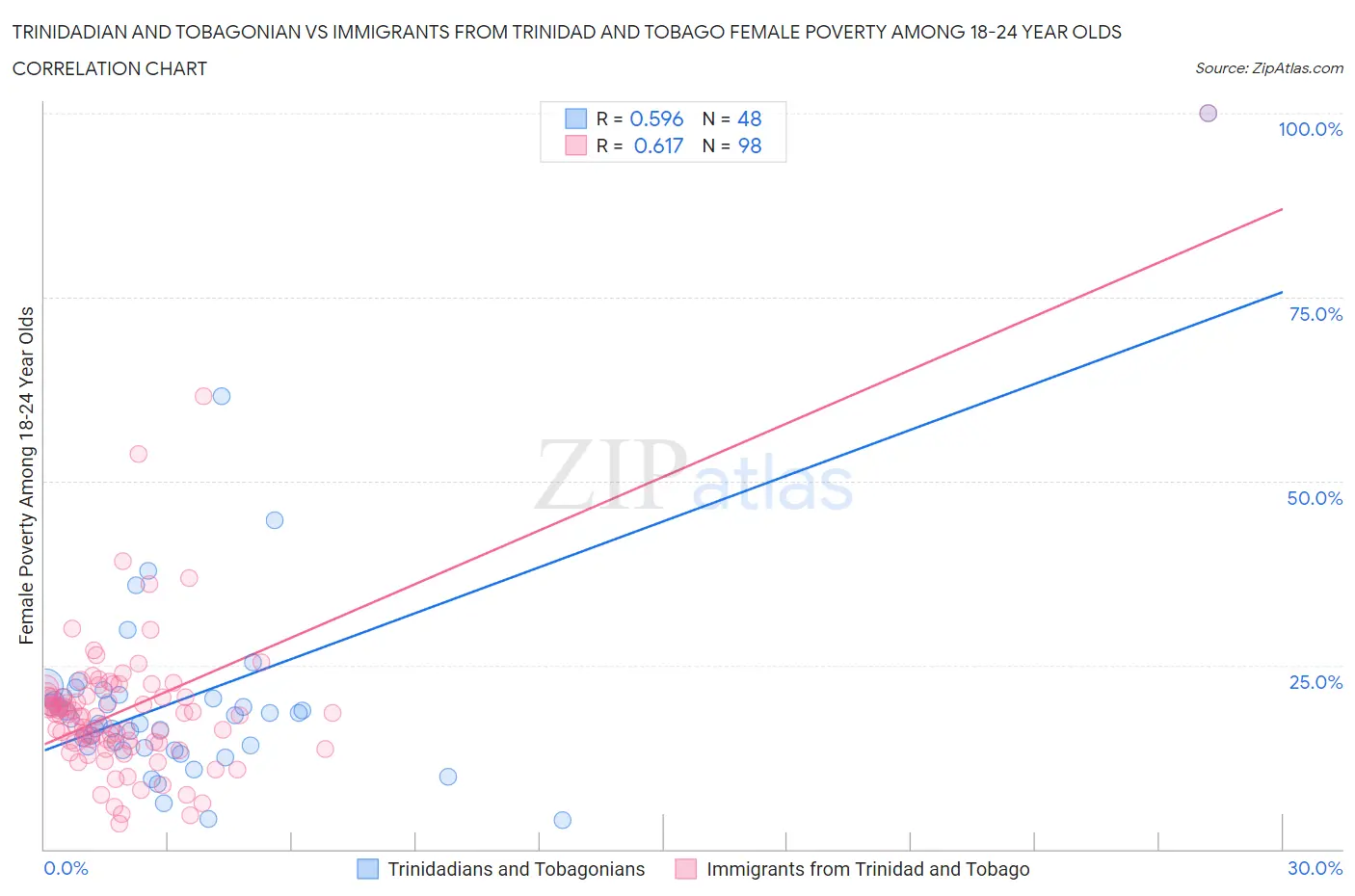 Trinidadian and Tobagonian vs Immigrants from Trinidad and Tobago Female Poverty Among 18-24 Year Olds