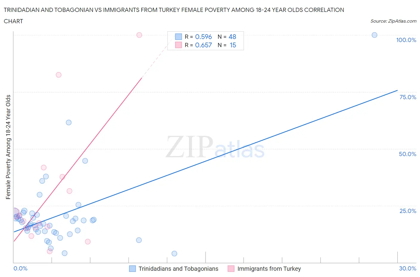 Trinidadian and Tobagonian vs Immigrants from Turkey Female Poverty Among 18-24 Year Olds