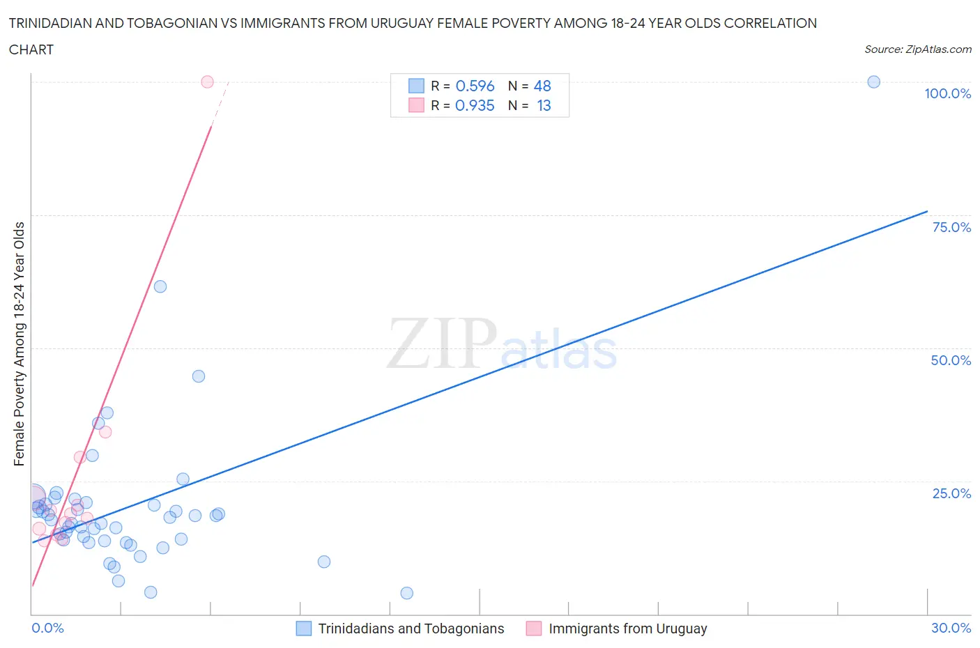 Trinidadian and Tobagonian vs Immigrants from Uruguay Female Poverty Among 18-24 Year Olds