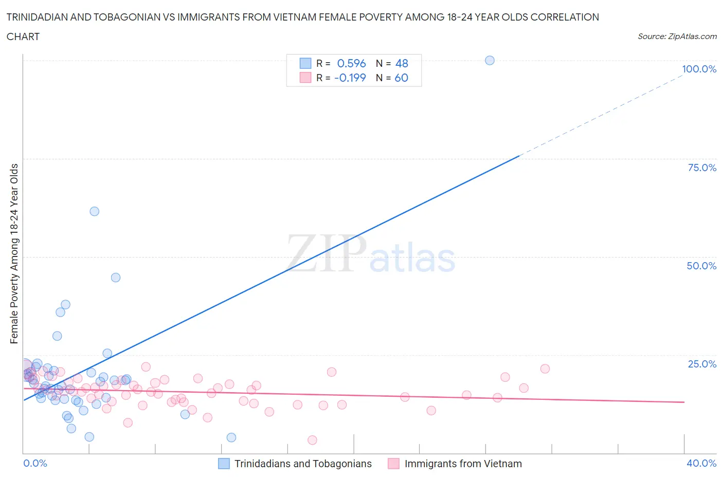 Trinidadian and Tobagonian vs Immigrants from Vietnam Female Poverty Among 18-24 Year Olds