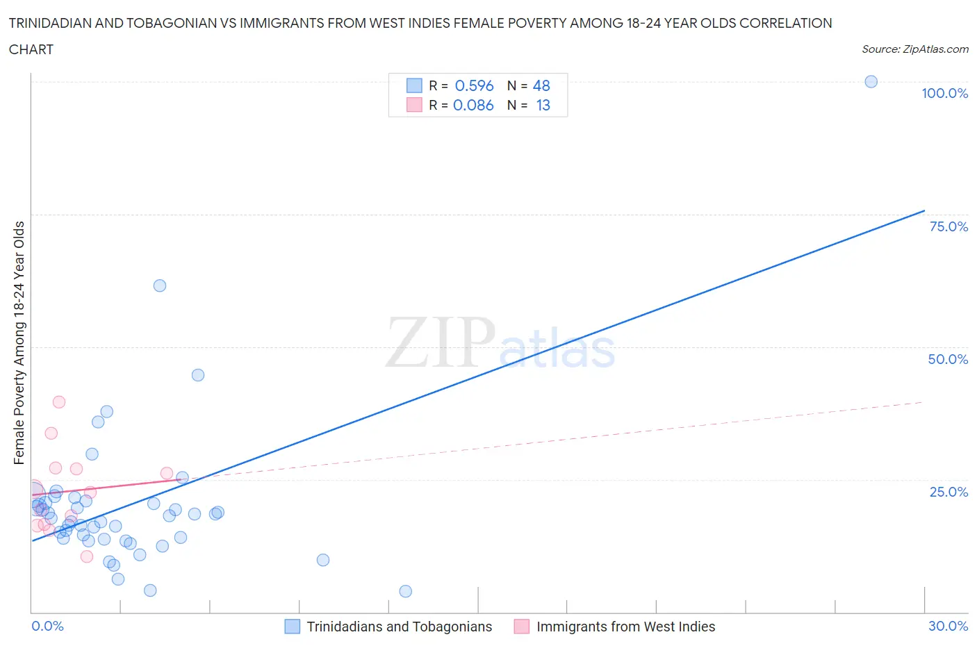 Trinidadian and Tobagonian vs Immigrants from West Indies Female Poverty Among 18-24 Year Olds