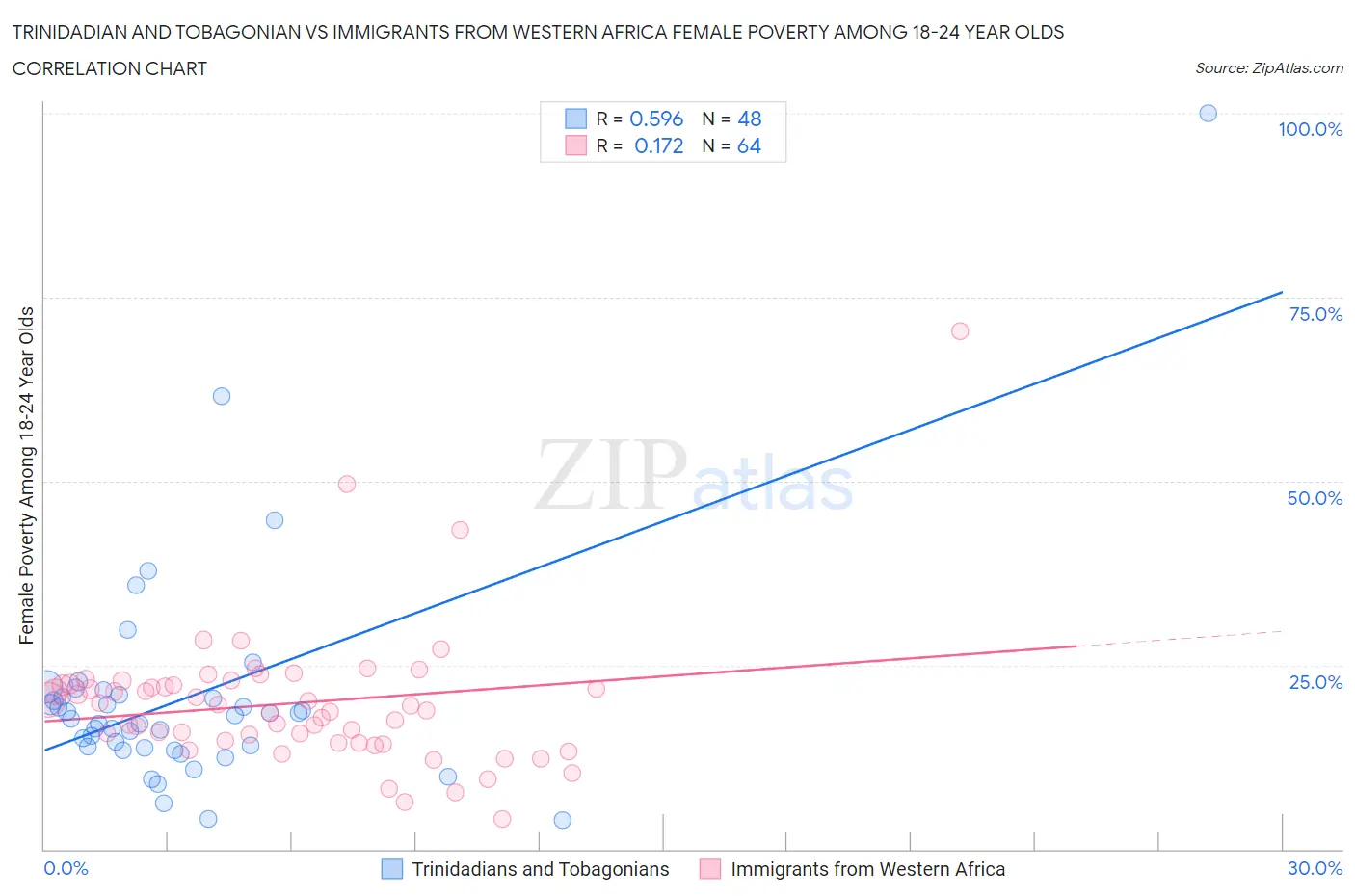 Trinidadian and Tobagonian vs Immigrants from Western Africa Female Poverty Among 18-24 Year Olds