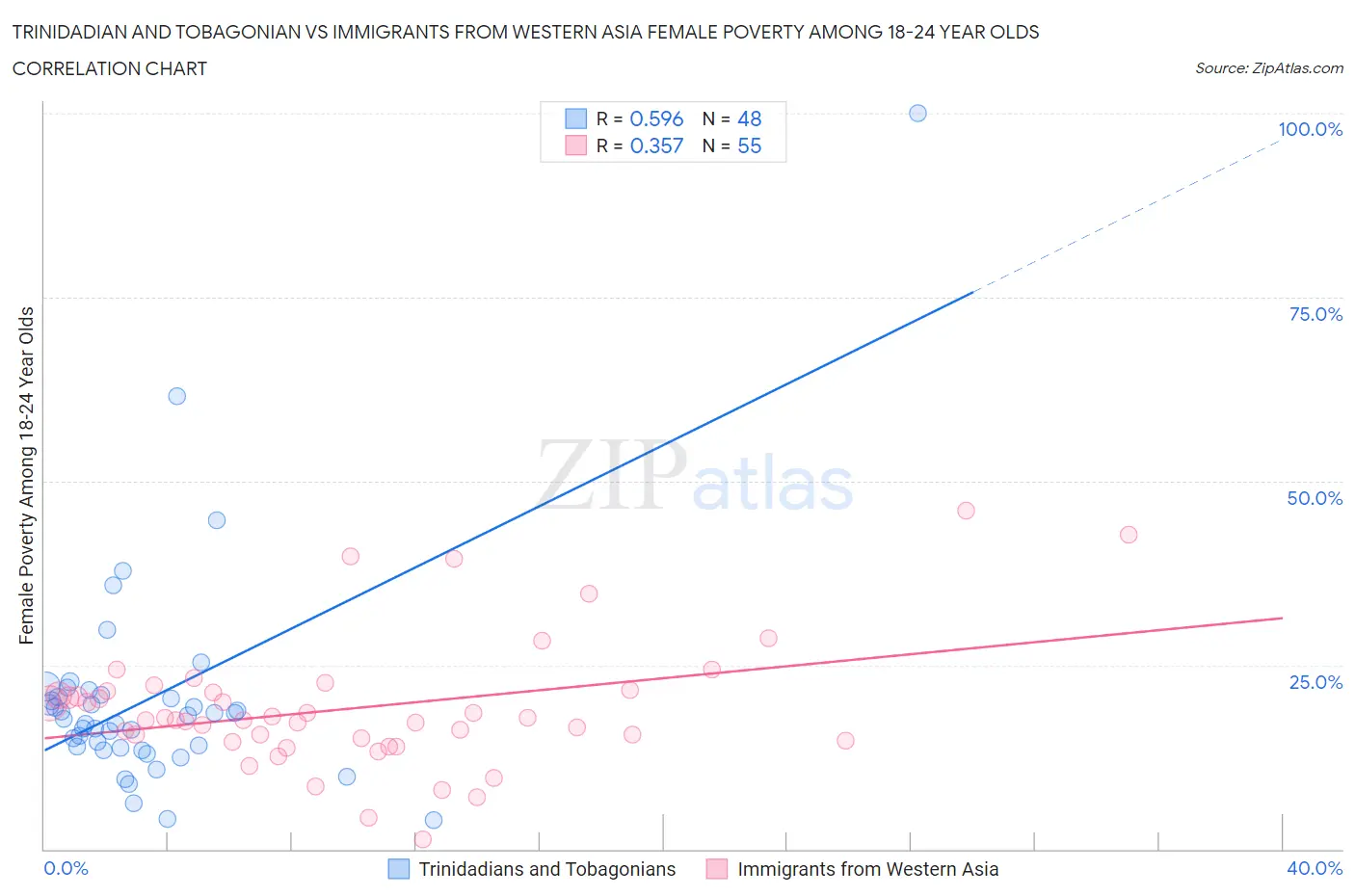 Trinidadian and Tobagonian vs Immigrants from Western Asia Female Poverty Among 18-24 Year Olds