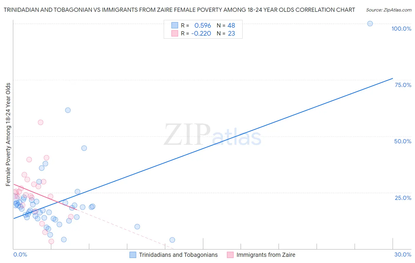 Trinidadian and Tobagonian vs Immigrants from Zaire Female Poverty Among 18-24 Year Olds