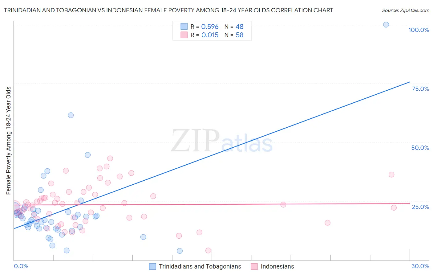 Trinidadian and Tobagonian vs Indonesian Female Poverty Among 18-24 Year Olds