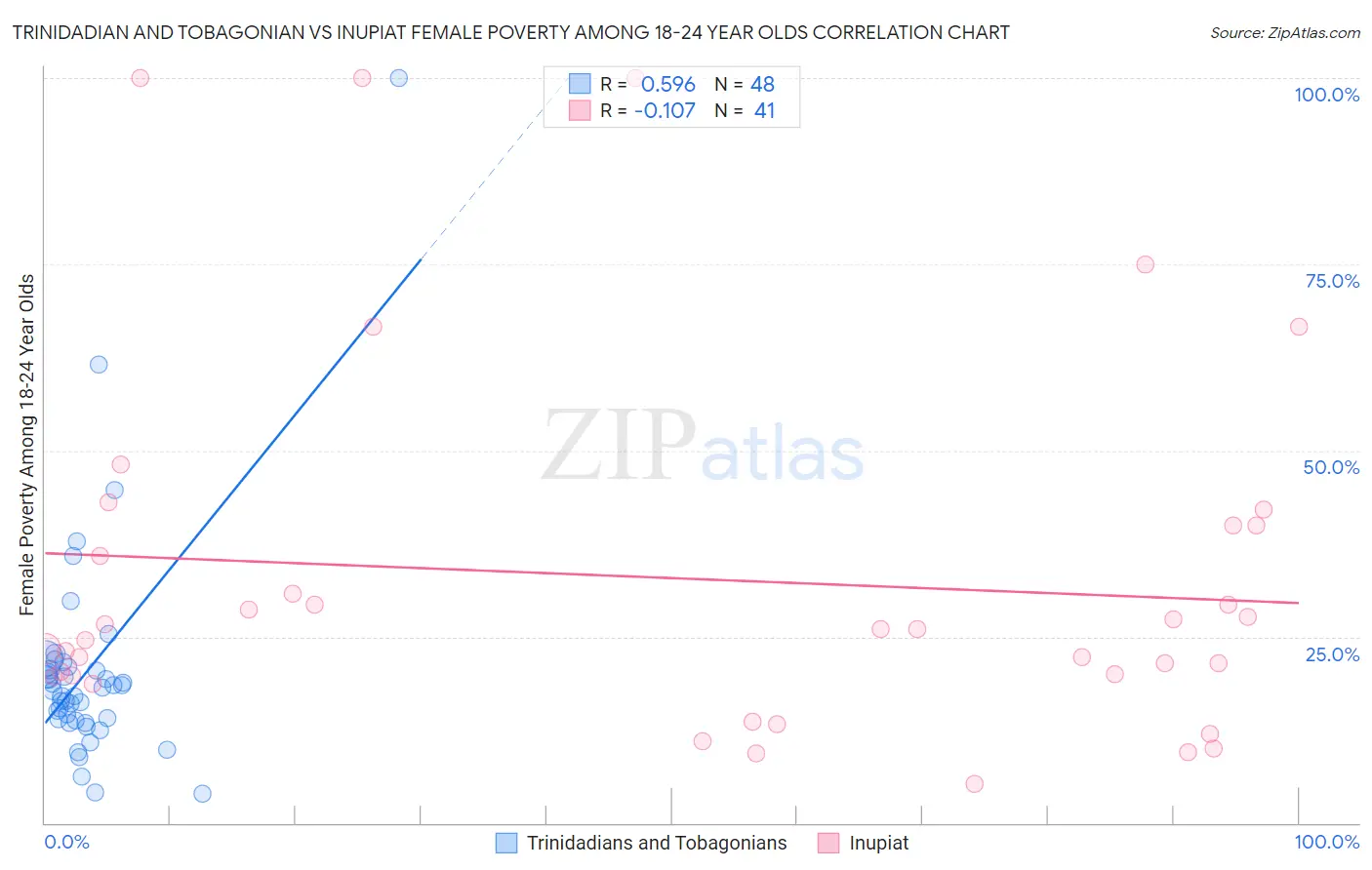 Trinidadian and Tobagonian vs Inupiat Female Poverty Among 18-24 Year Olds
