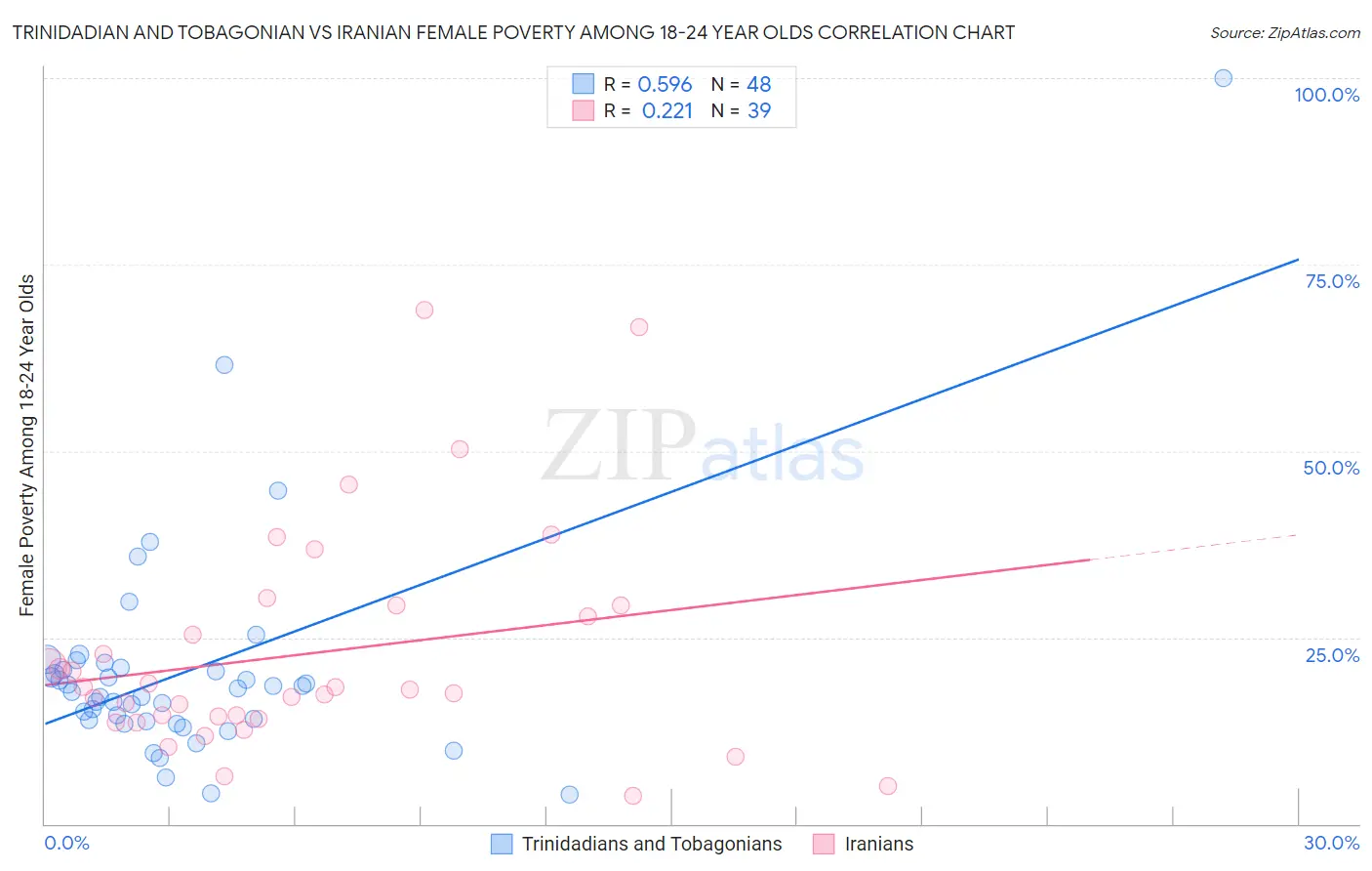 Trinidadian and Tobagonian vs Iranian Female Poverty Among 18-24 Year Olds