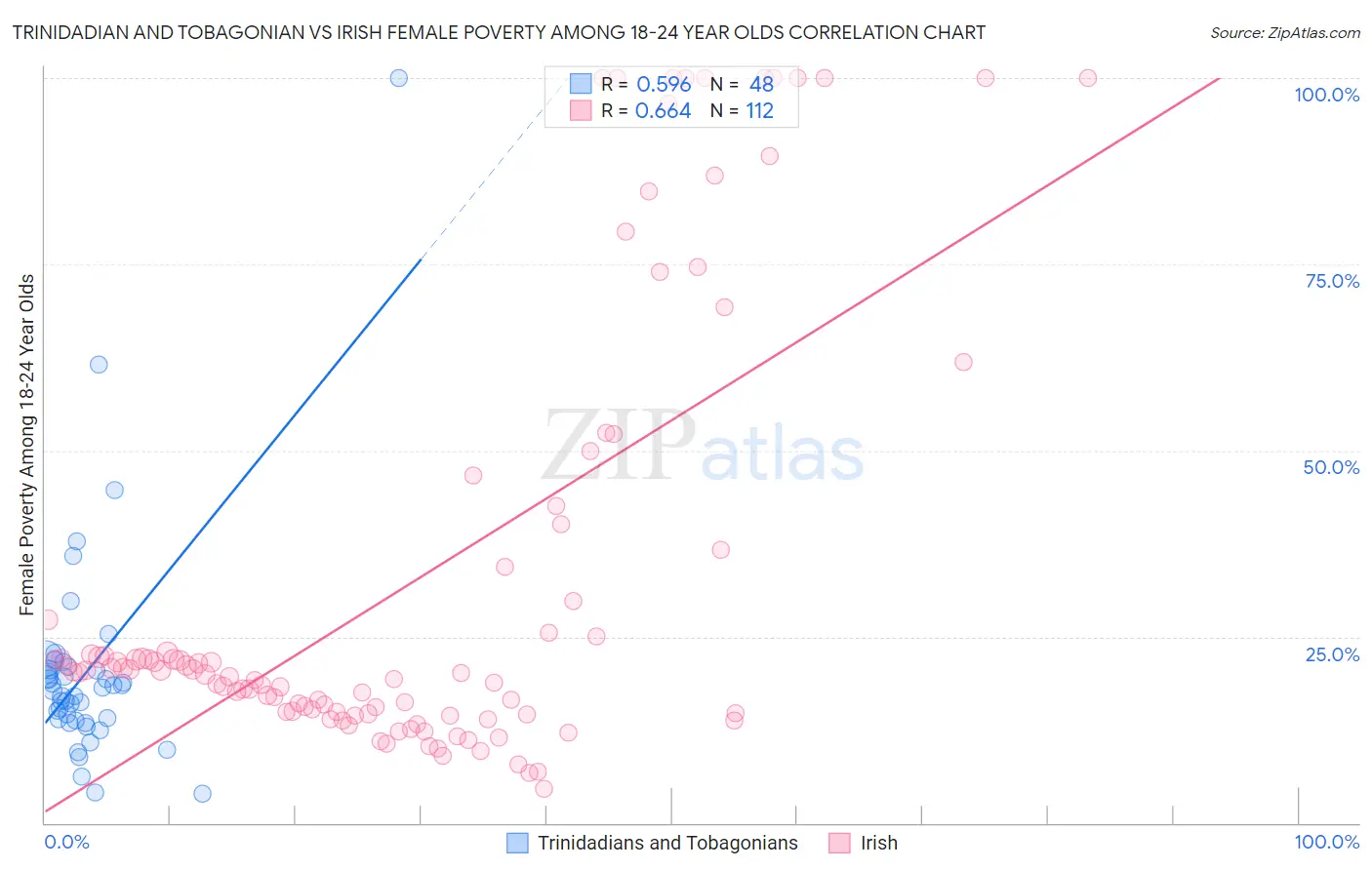 Trinidadian and Tobagonian vs Irish Female Poverty Among 18-24 Year Olds