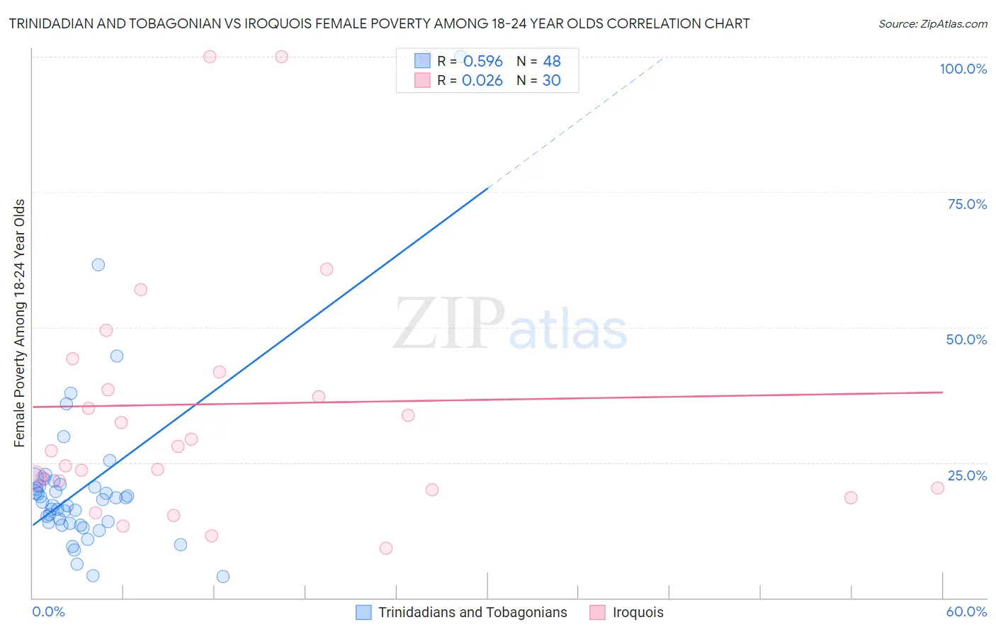 Trinidadian and Tobagonian vs Iroquois Female Poverty Among 18-24 Year Olds