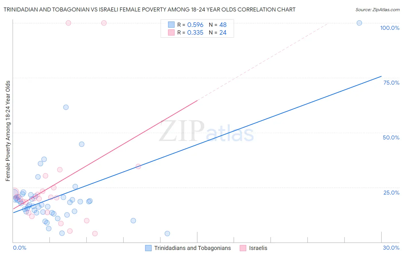 Trinidadian and Tobagonian vs Israeli Female Poverty Among 18-24 Year Olds