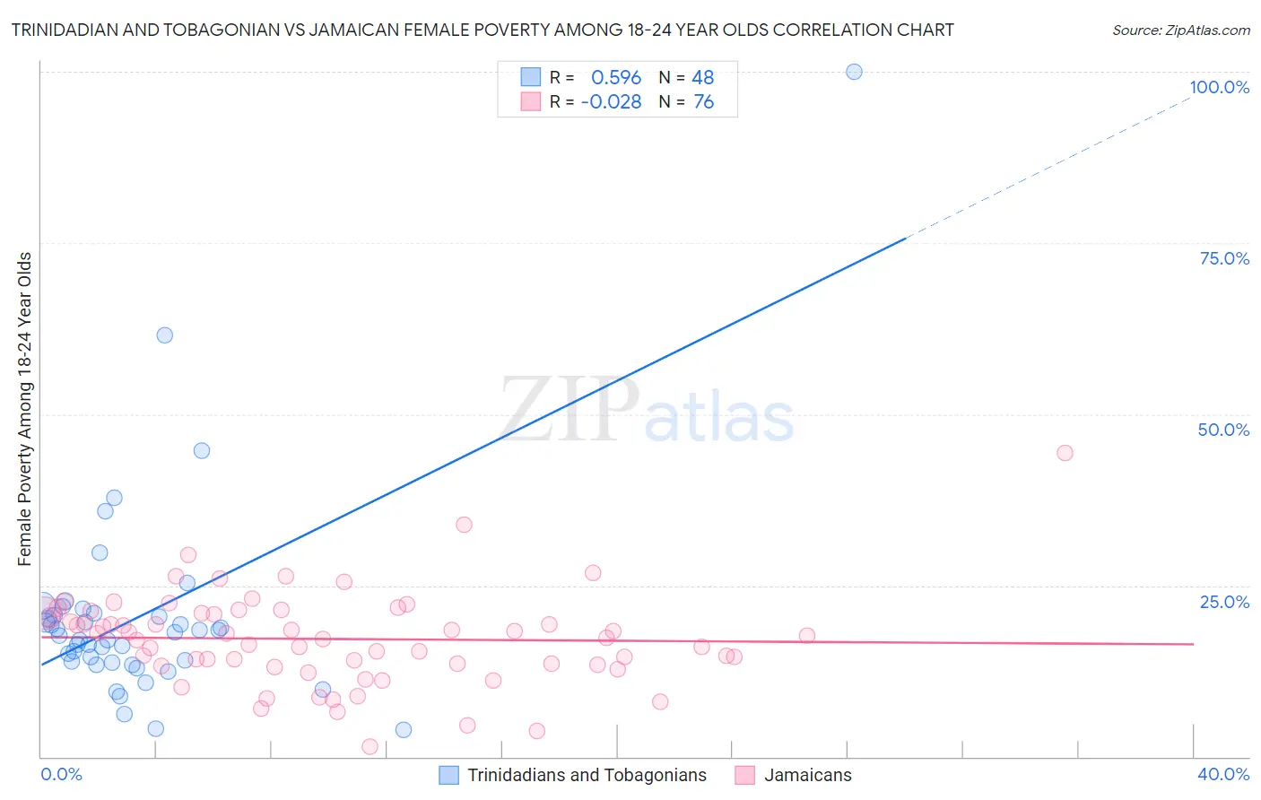 Trinidadian and Tobagonian vs Jamaican Female Poverty Among 18-24 Year Olds