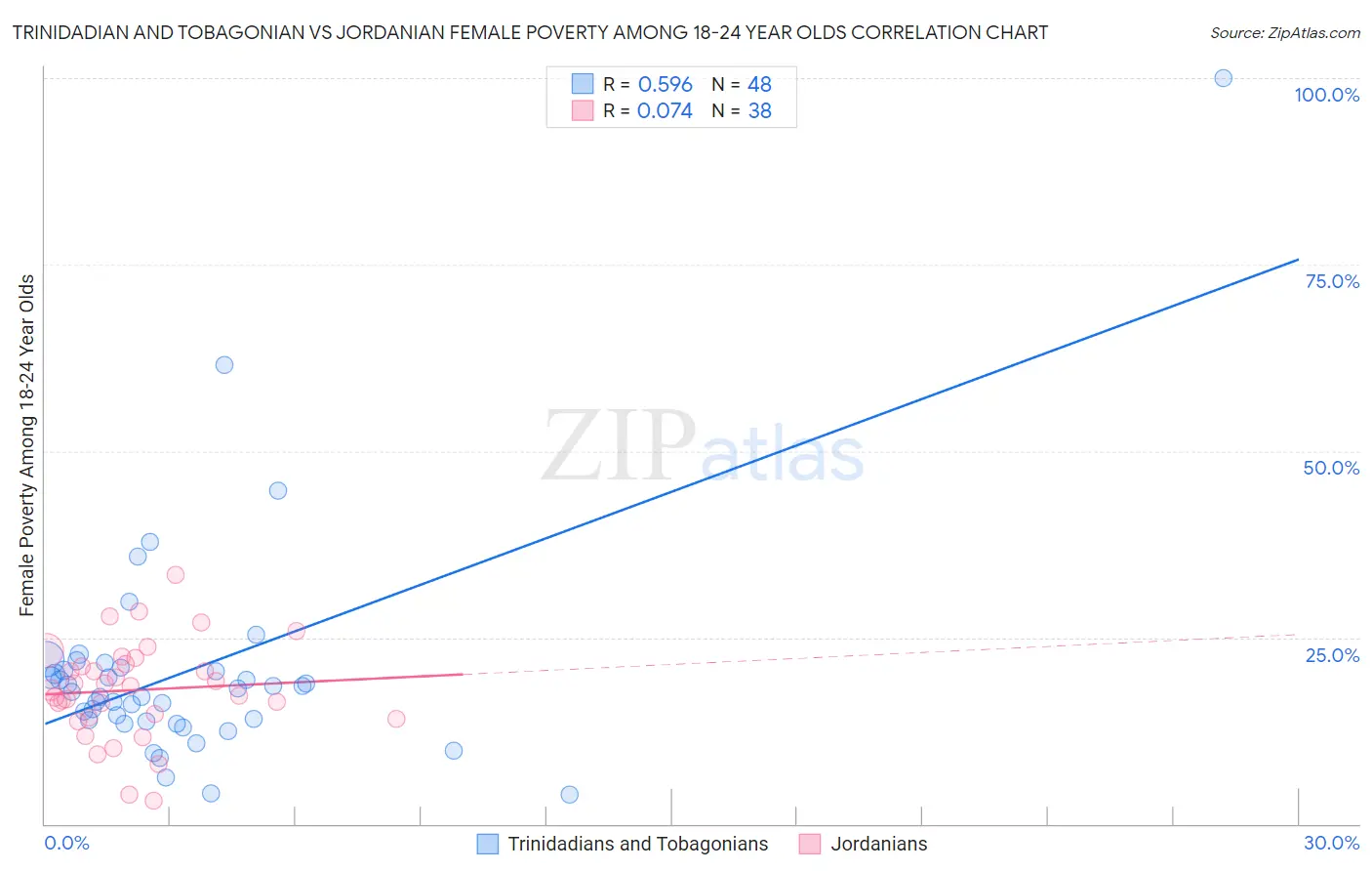 Trinidadian and Tobagonian vs Jordanian Female Poverty Among 18-24 Year Olds
