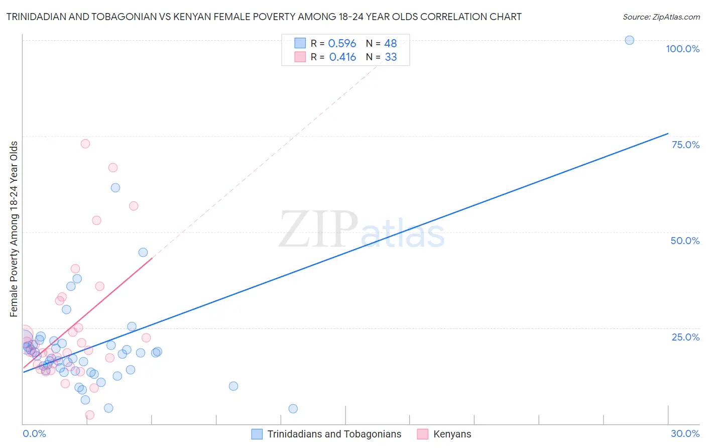 Trinidadian and Tobagonian vs Kenyan Female Poverty Among 18-24 Year Olds