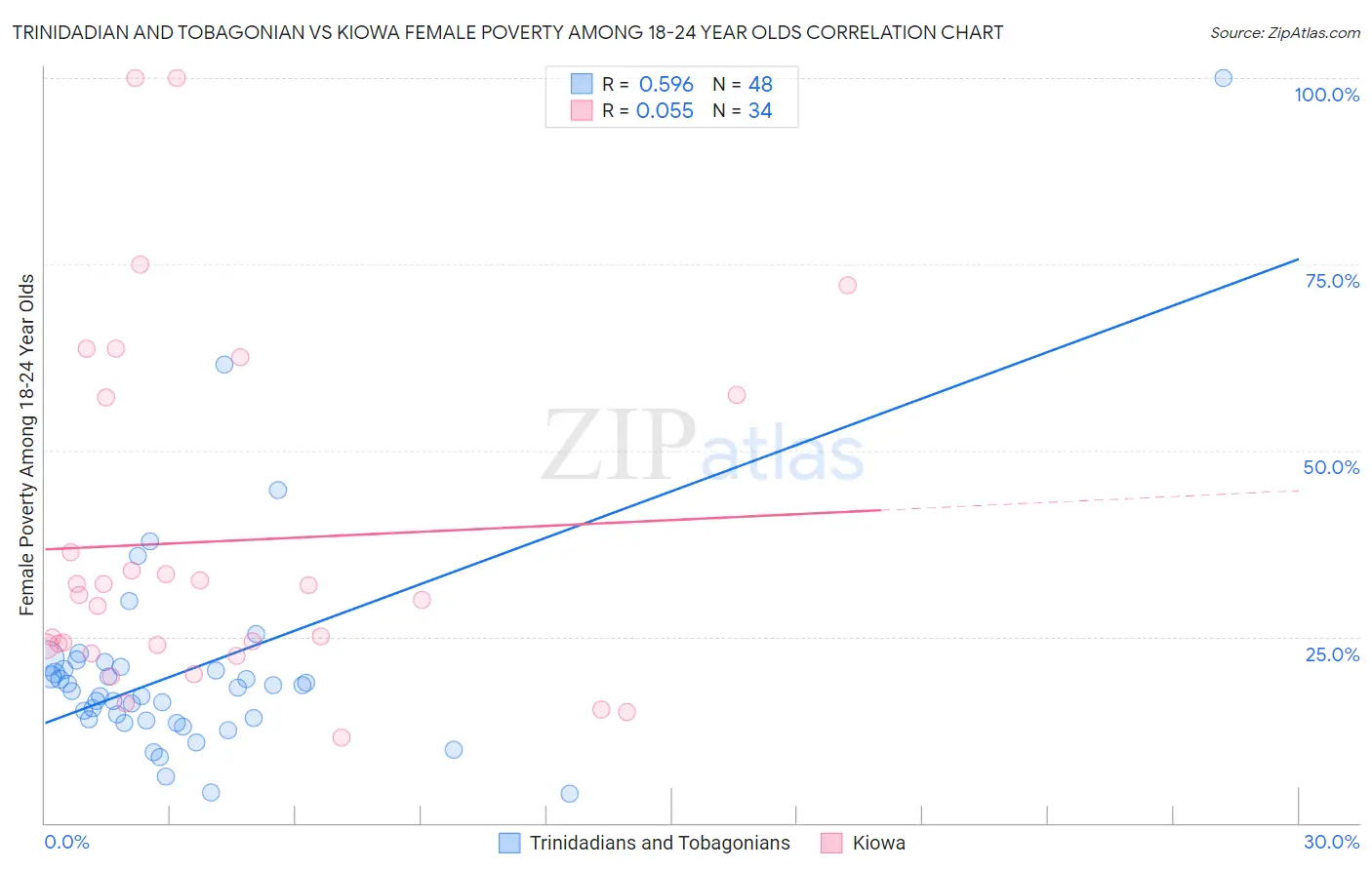 Trinidadian and Tobagonian vs Kiowa Female Poverty Among 18-24 Year Olds