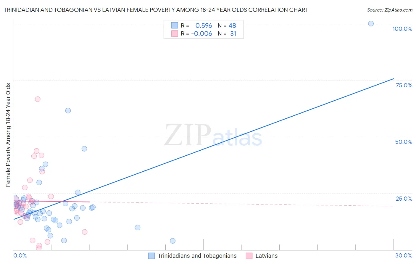 Trinidadian and Tobagonian vs Latvian Female Poverty Among 18-24 Year Olds