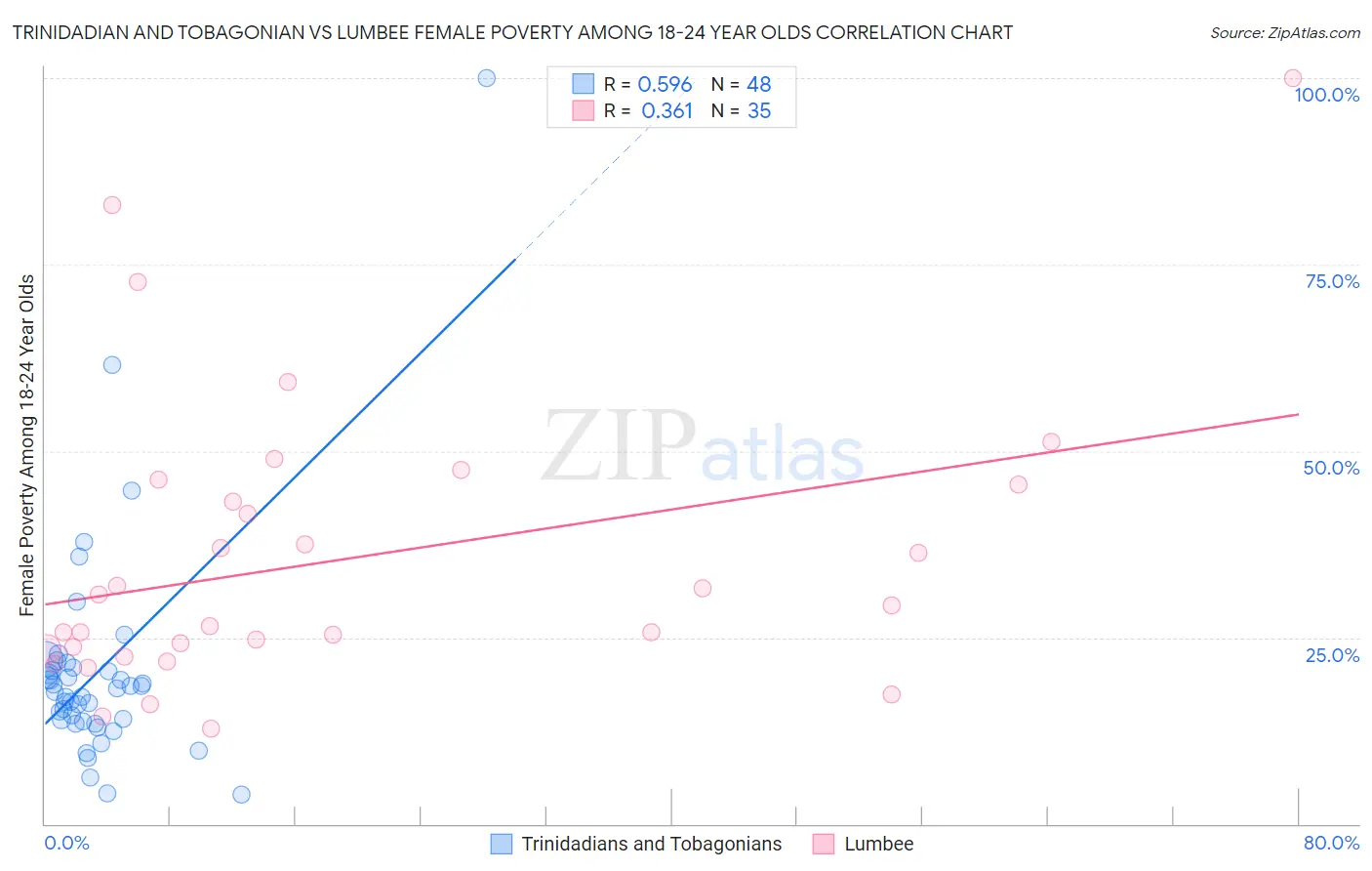 Trinidadian and Tobagonian vs Lumbee Female Poverty Among 18-24 Year Olds