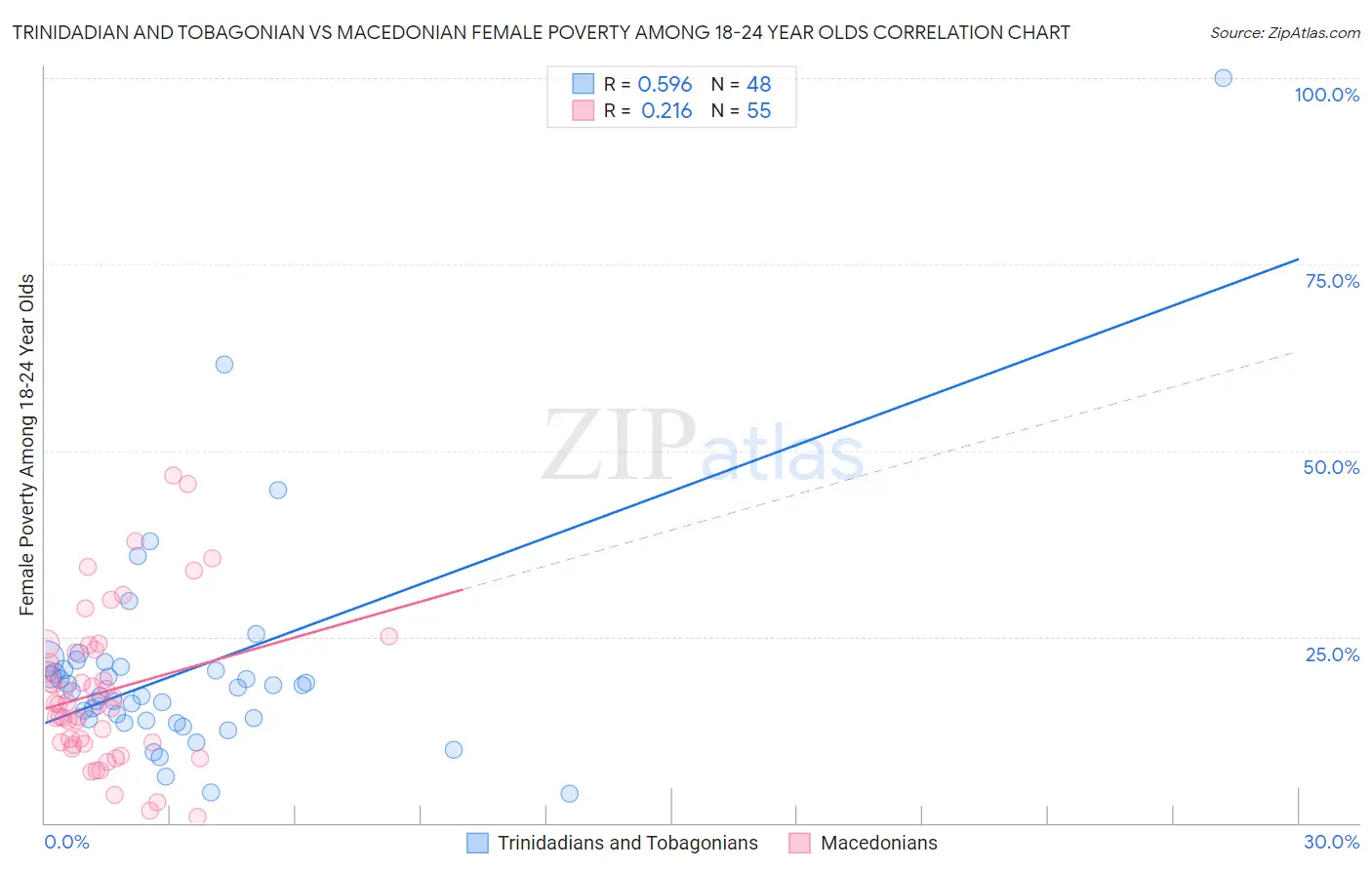 Trinidadian and Tobagonian vs Macedonian Female Poverty Among 18-24 Year Olds