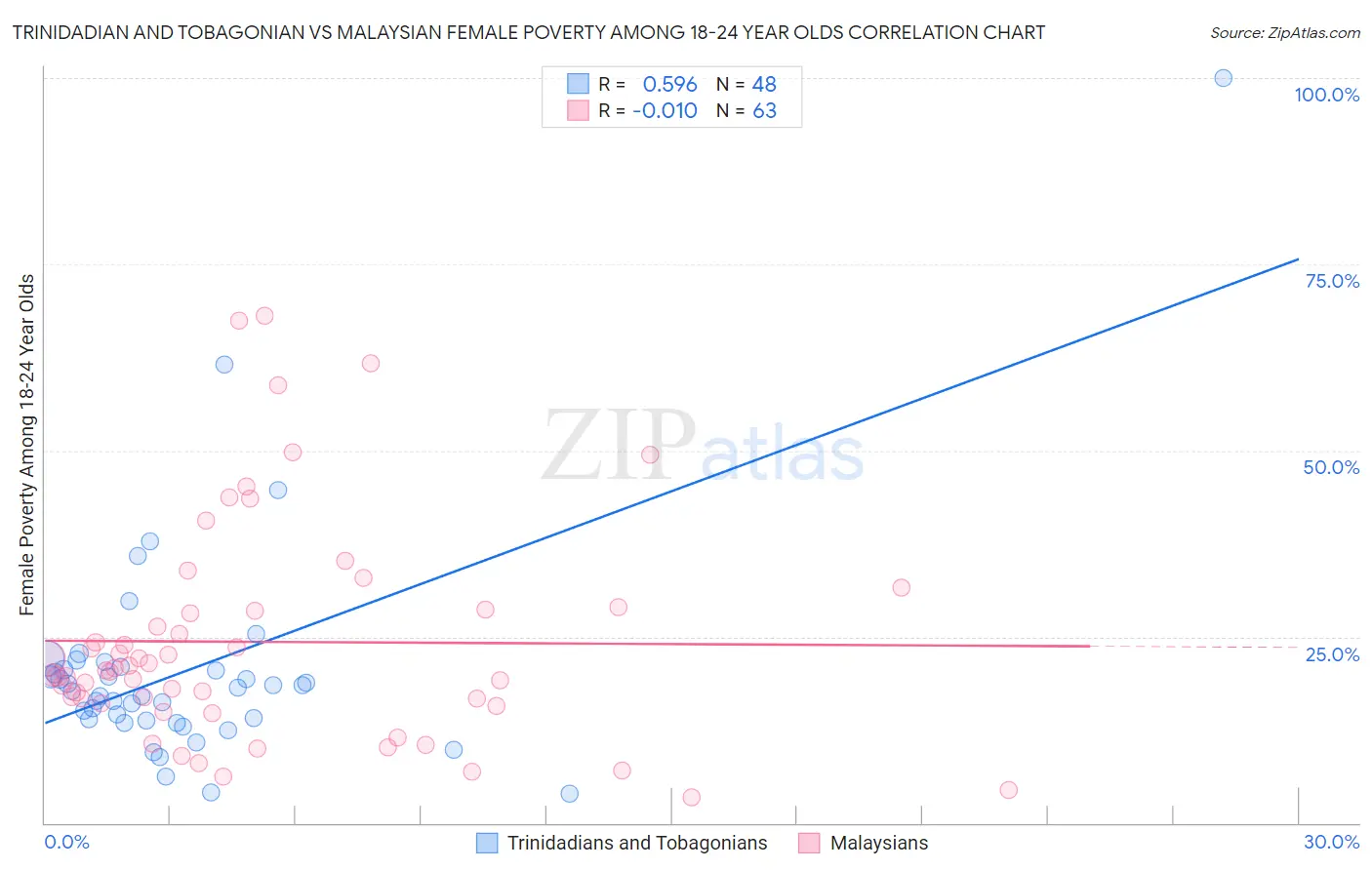 Trinidadian and Tobagonian vs Malaysian Female Poverty Among 18-24 Year Olds
