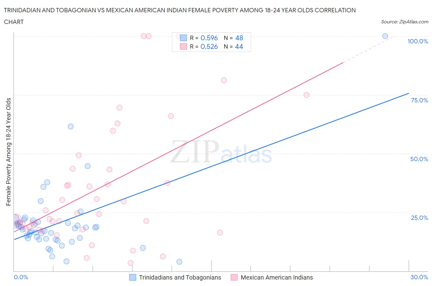 Trinidadian and Tobagonian vs Mexican American Indian Female Poverty Among 18-24 Year Olds