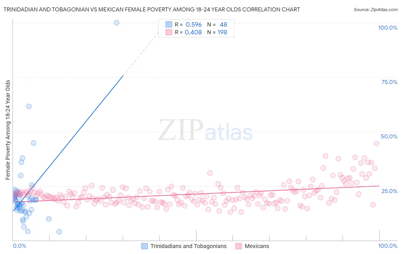 Trinidadian and Tobagonian vs Mexican Female Poverty Among 18-24 Year Olds