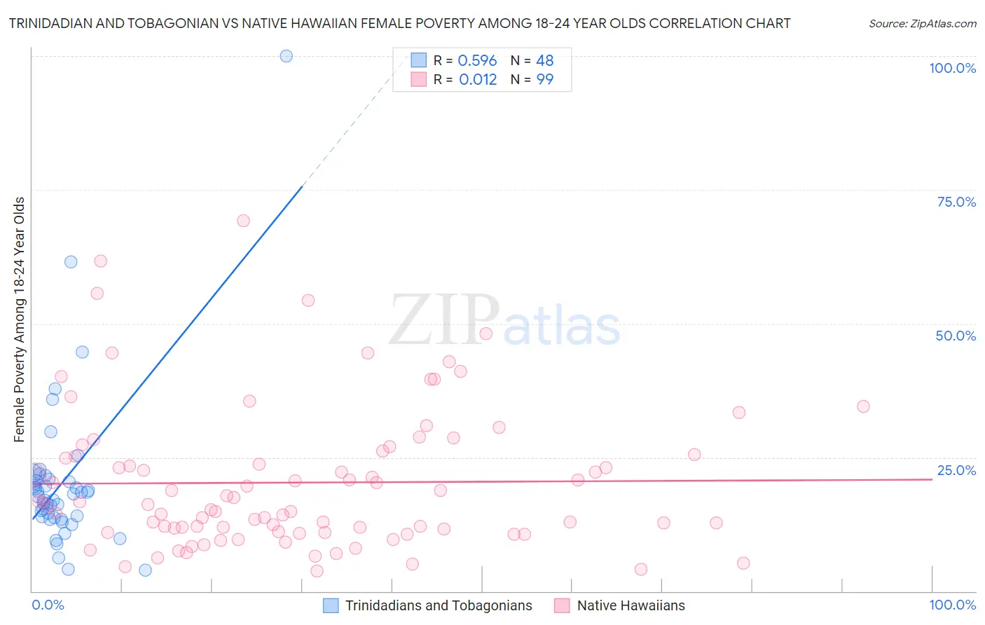 Trinidadian and Tobagonian vs Native Hawaiian Female Poverty Among 18-24 Year Olds