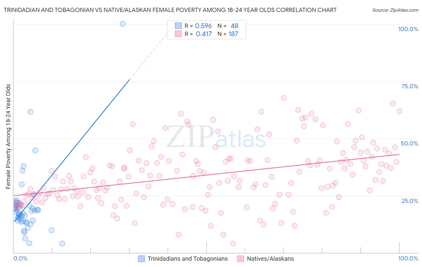 Trinidadian and Tobagonian vs Native/Alaskan Female Poverty Among 18-24 Year Olds