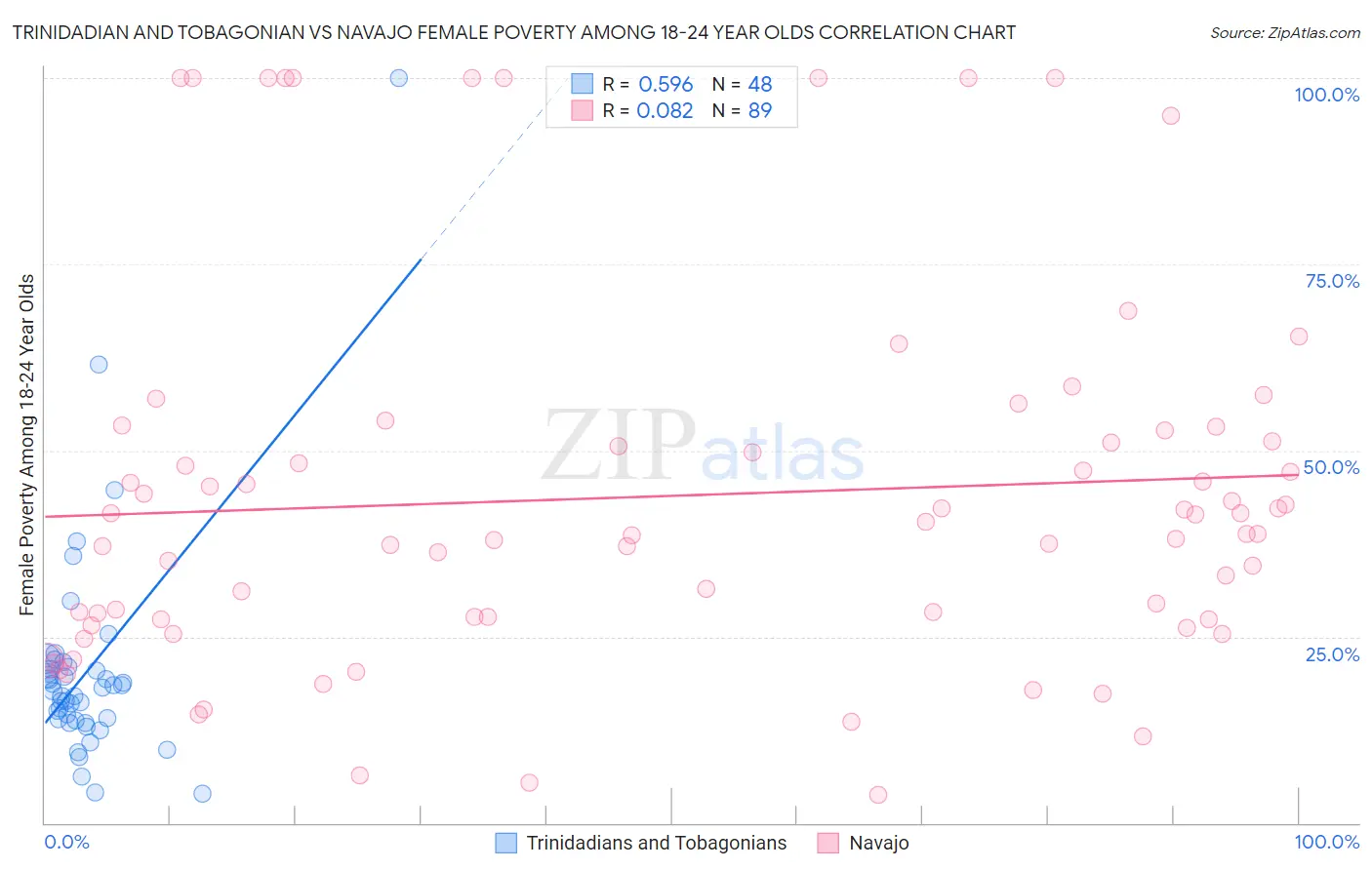 Trinidadian and Tobagonian vs Navajo Female Poverty Among 18-24 Year Olds