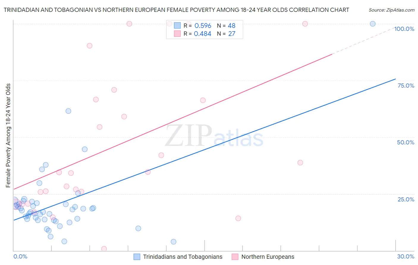 Trinidadian and Tobagonian vs Northern European Female Poverty Among 18-24 Year Olds