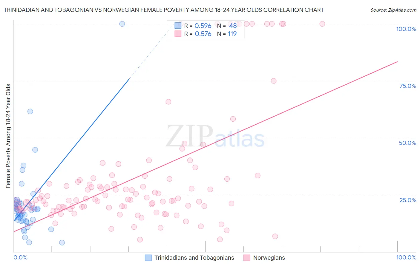 Trinidadian and Tobagonian vs Norwegian Female Poverty Among 18-24 Year Olds
