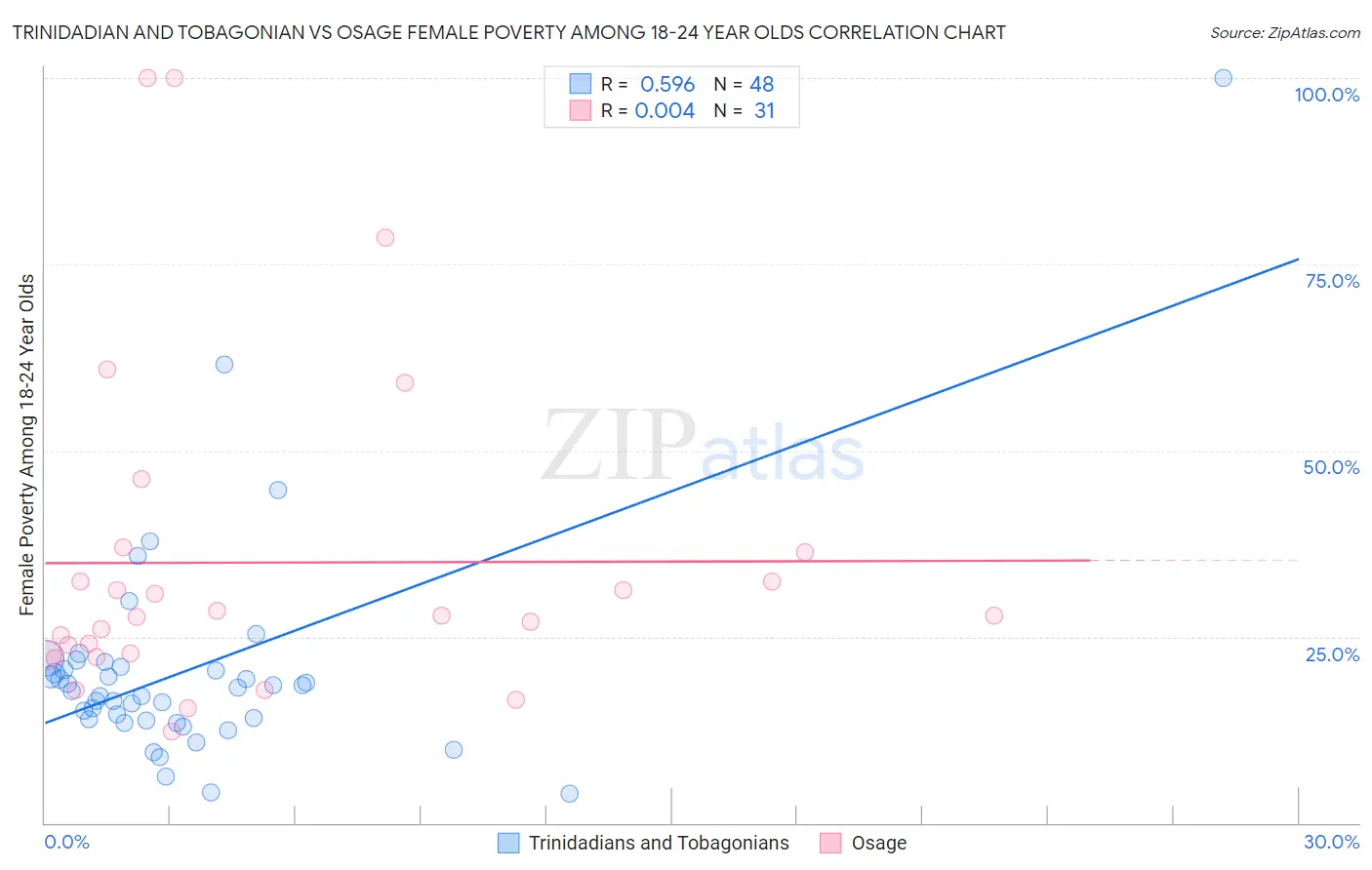 Trinidadian and Tobagonian vs Osage Female Poverty Among 18-24 Year Olds