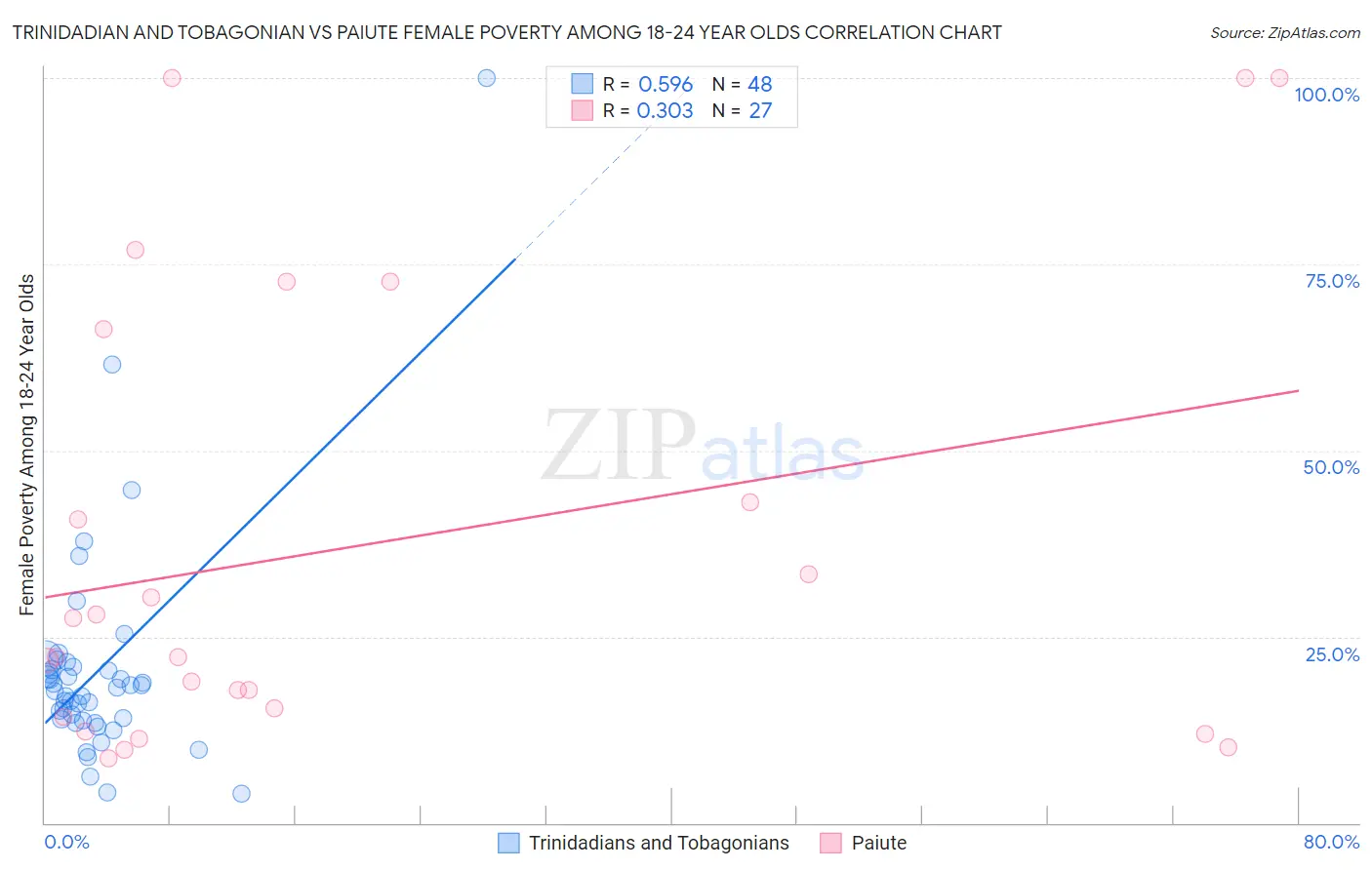 Trinidadian and Tobagonian vs Paiute Female Poverty Among 18-24 Year Olds