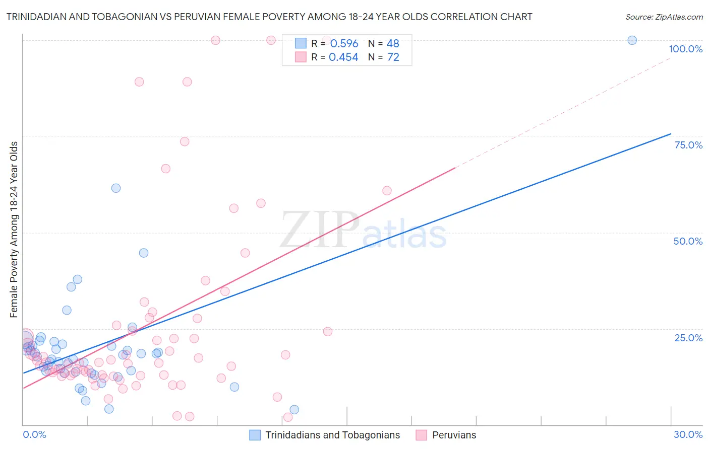 Trinidadian and Tobagonian vs Peruvian Female Poverty Among 18-24 Year Olds