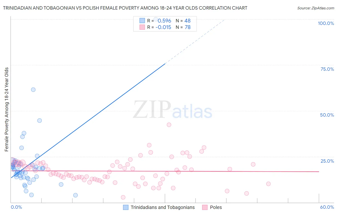 Trinidadian and Tobagonian vs Polish Female Poverty Among 18-24 Year Olds