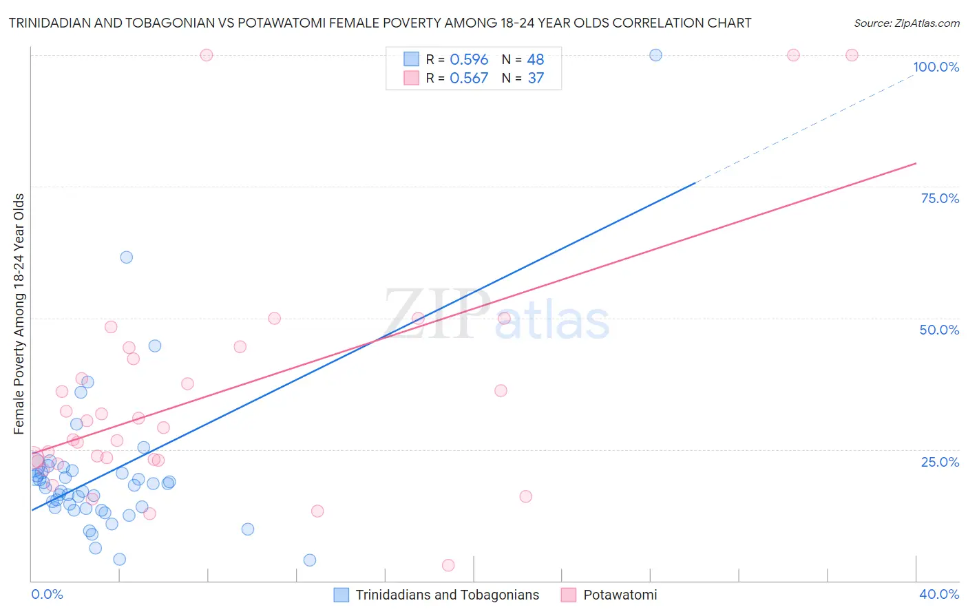 Trinidadian and Tobagonian vs Potawatomi Female Poverty Among 18-24 Year Olds