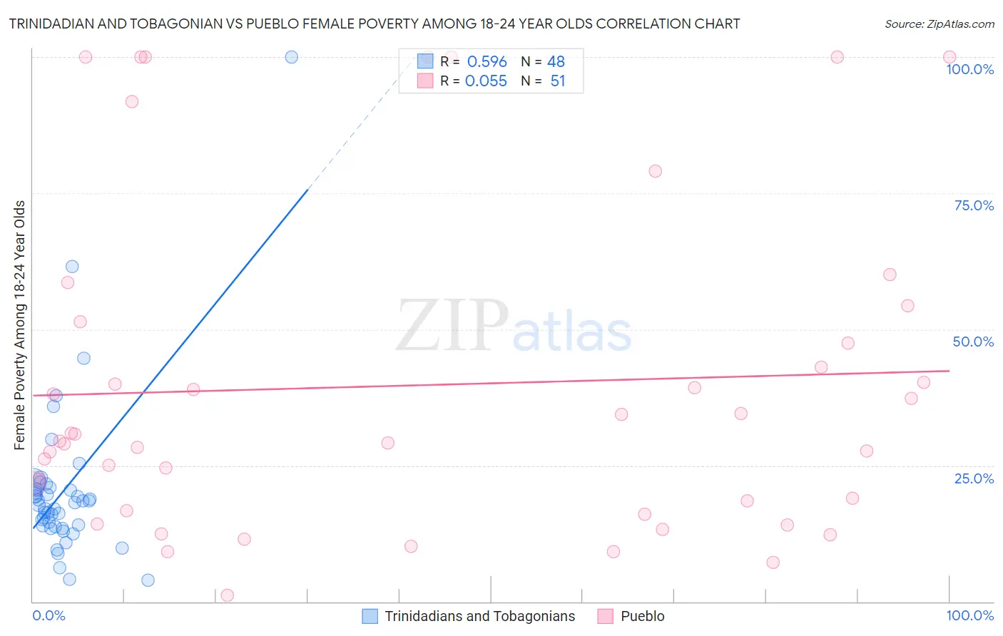 Trinidadian and Tobagonian vs Pueblo Female Poverty Among 18-24 Year Olds