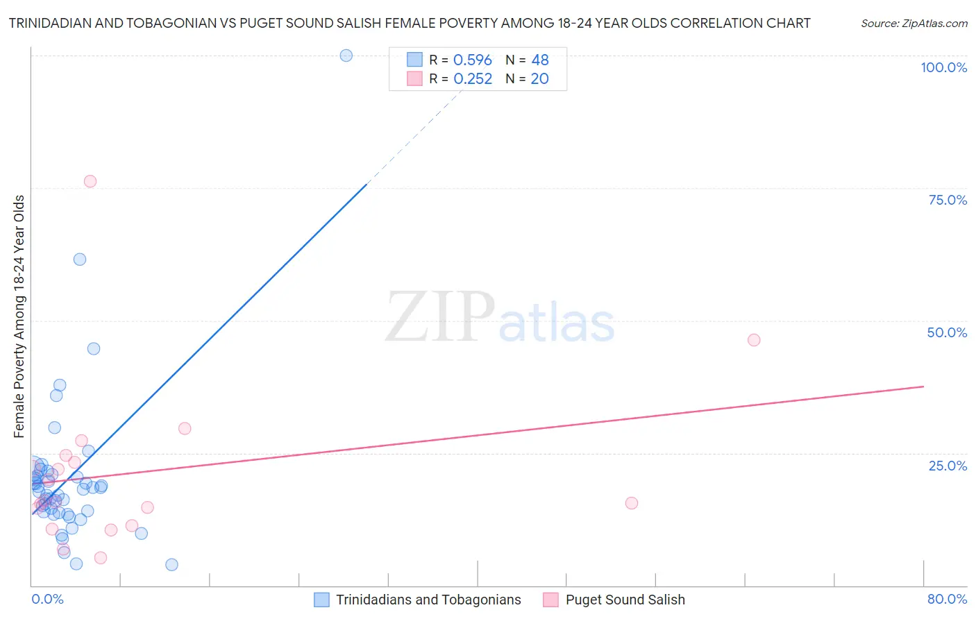 Trinidadian and Tobagonian vs Puget Sound Salish Female Poverty Among 18-24 Year Olds