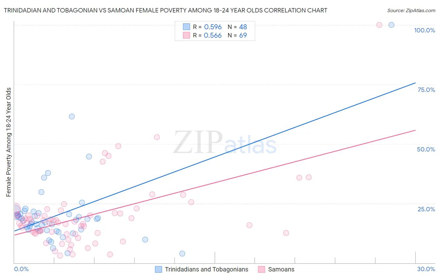 Trinidadian and Tobagonian vs Samoan Female Poverty Among 18-24 Year Olds