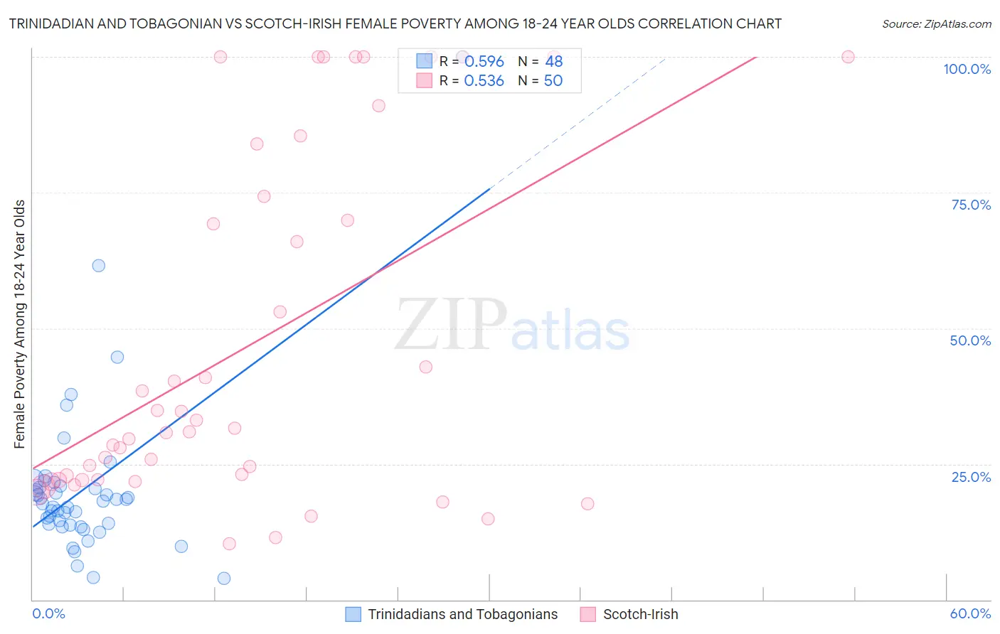 Trinidadian and Tobagonian vs Scotch-Irish Female Poverty Among 18-24 Year Olds