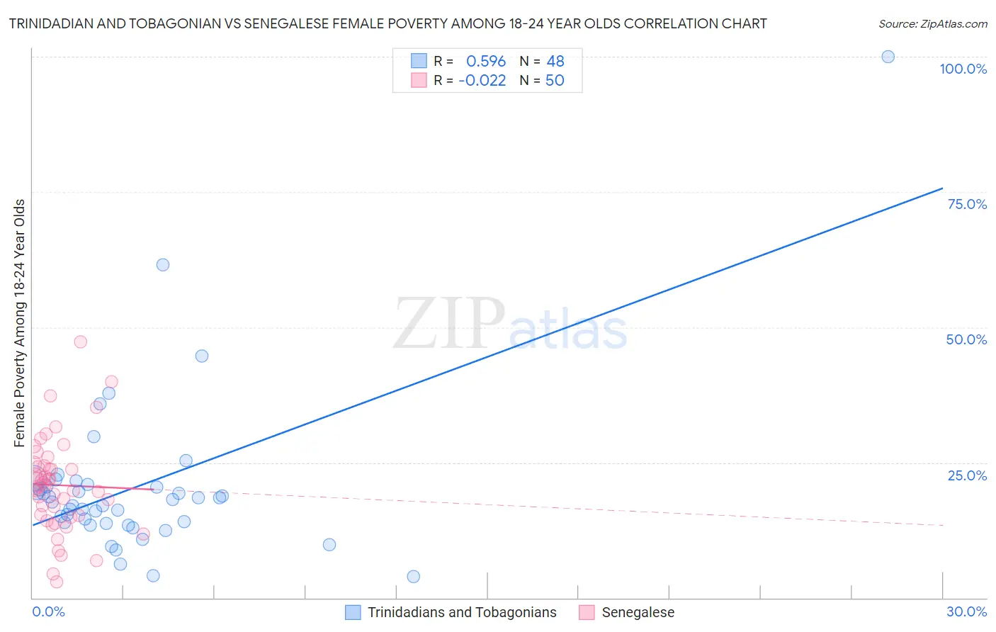 Trinidadian and Tobagonian vs Senegalese Female Poverty Among 18-24 Year Olds