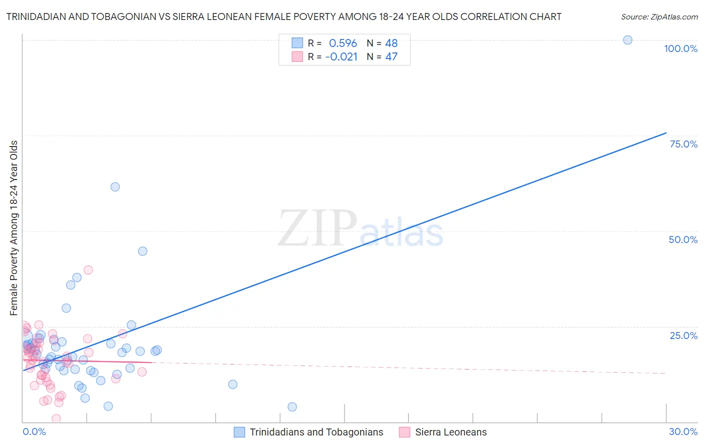 Trinidadian and Tobagonian vs Sierra Leonean Female Poverty Among 18-24 Year Olds