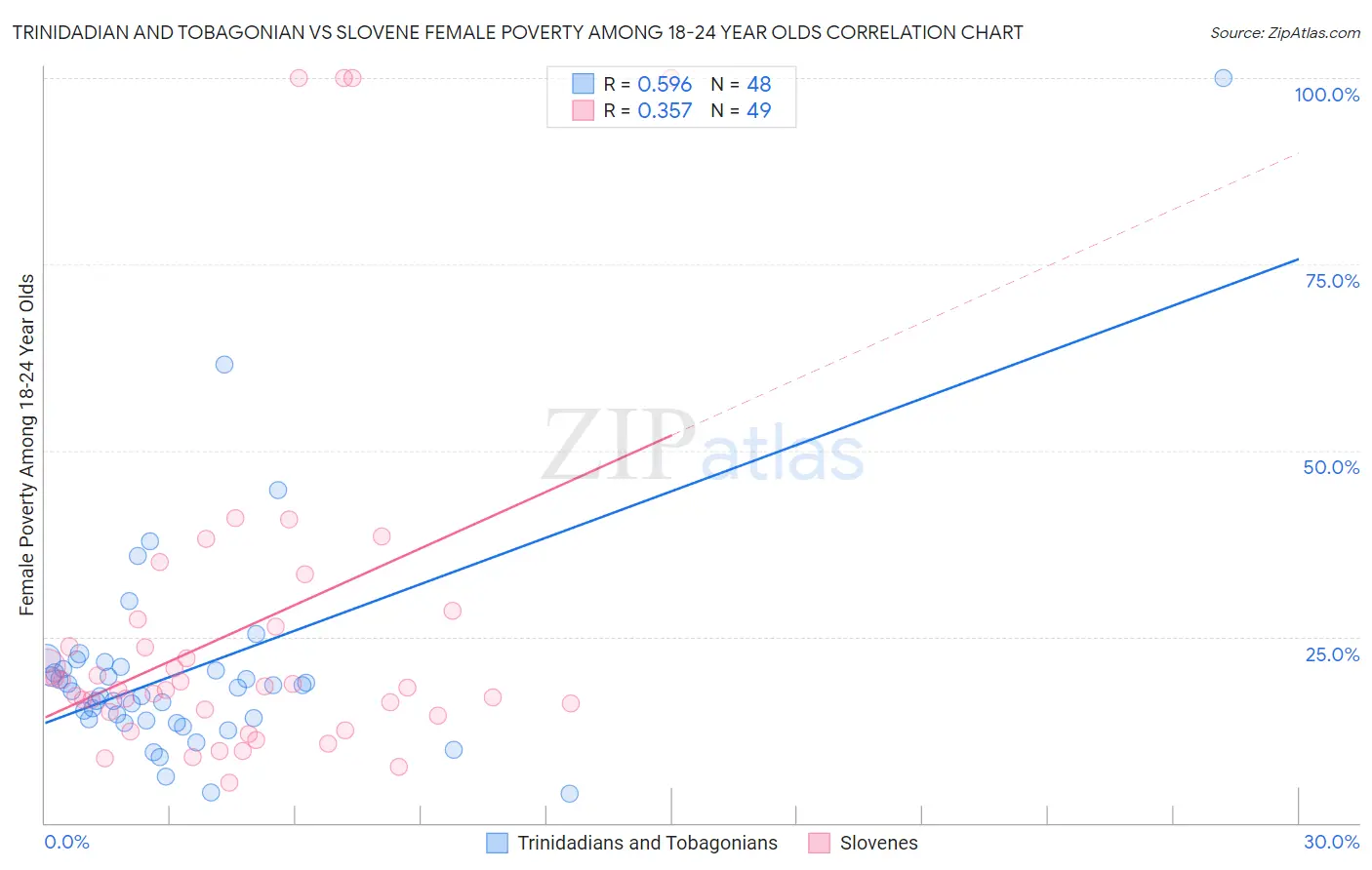 Trinidadian and Tobagonian vs Slovene Female Poverty Among 18-24 Year Olds