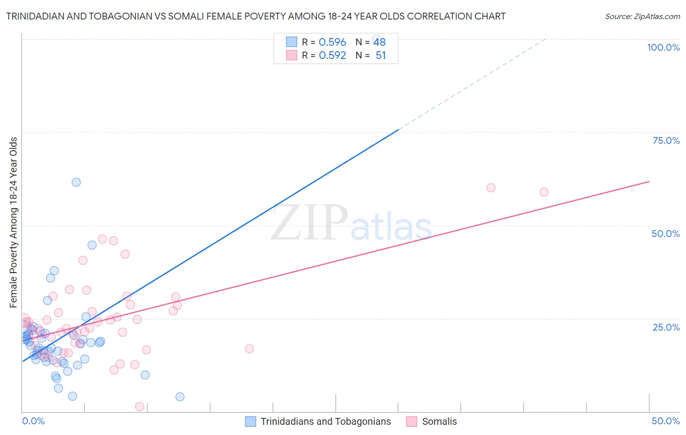 Trinidadian and Tobagonian vs Somali Female Poverty Among 18-24 Year Olds