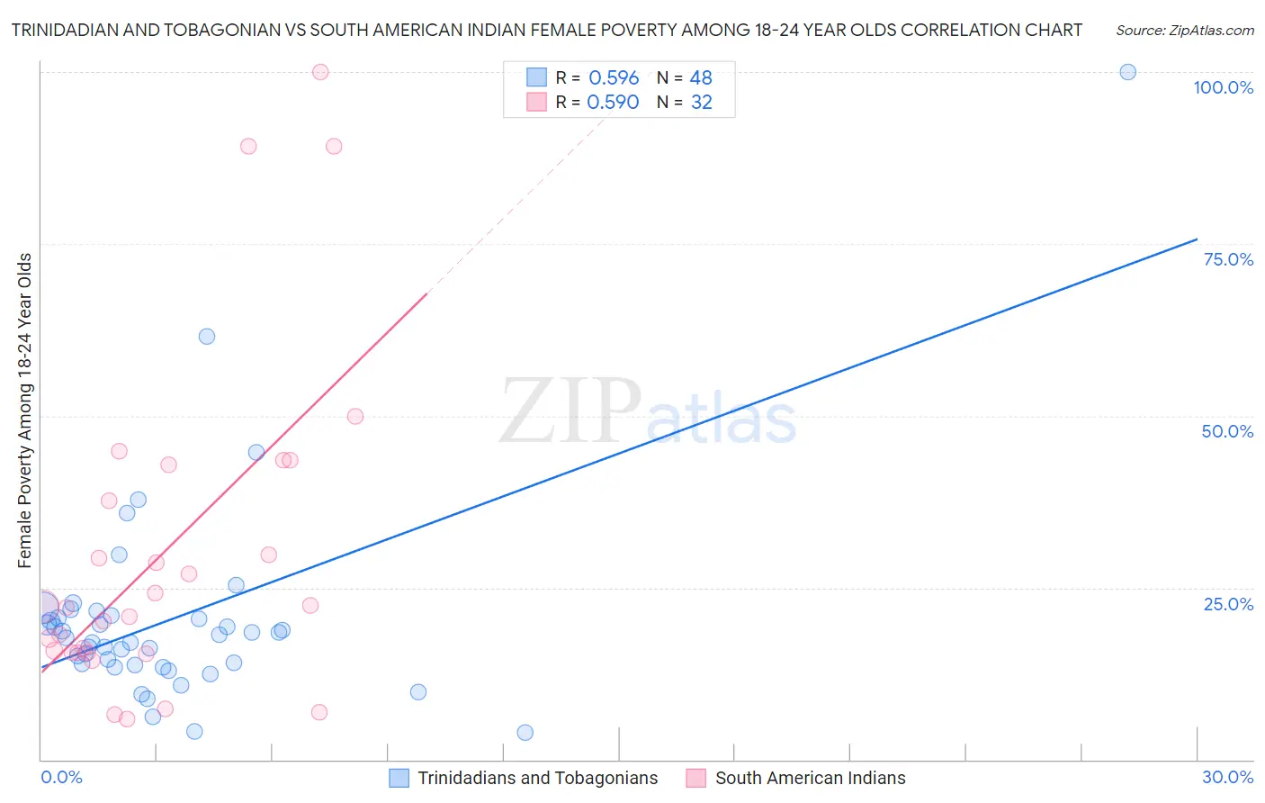 Trinidadian and Tobagonian vs South American Indian Female Poverty Among 18-24 Year Olds