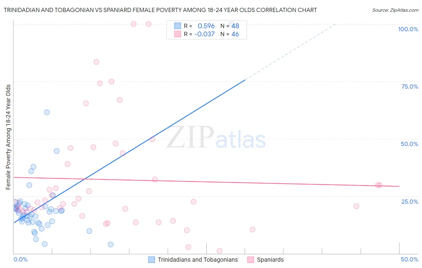 Trinidadian and Tobagonian vs Spaniard Female Poverty Among 18-24 Year Olds
